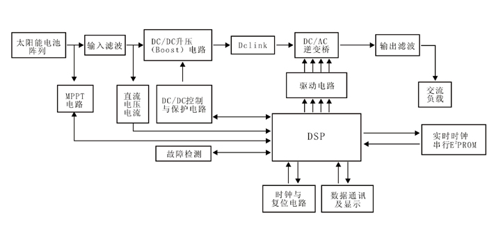 具有MPPT(最大功率点跟踪)技术的非隔离型光伏离网逆变器。该产品基于DSP控制技术,通过AD口采集输出负载端的电压和电感上的电流,在DSP内部通过PI双环控制,产生SPWM信号,直接驱动IPM模块,重量轻,便于安装,在国内行业中,产品技术处于领先水平。